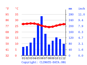 Climograph, Abidjan