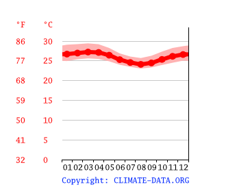 average temperature by month, Abidjan