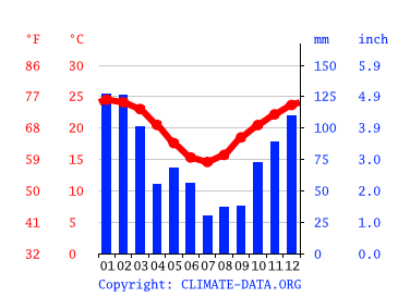 Climograph, Brisbane