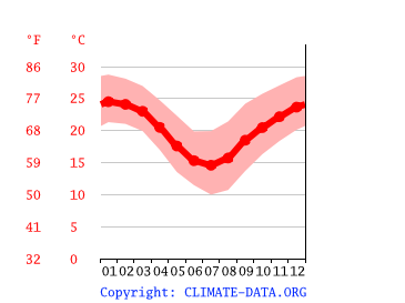 average temperature by month, Brisbane