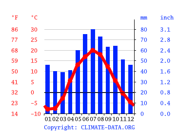 Climograph, Moscow