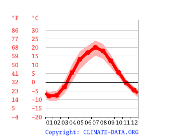 average temperature by month, Moscow