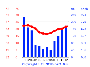 Climograph, São Paulo