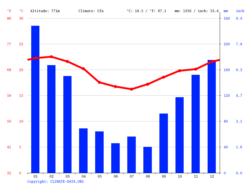 Climograph, São Paulo
