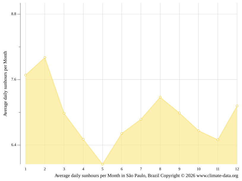 The average hours of sunshine for São Paulo
