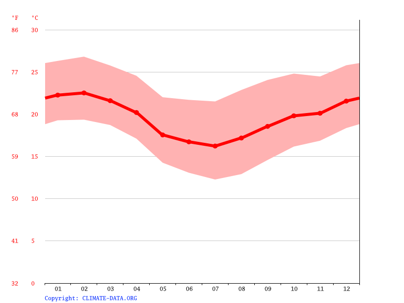 average temperature by month, São Paulo