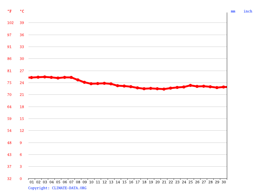 Climograph, Los Angeles