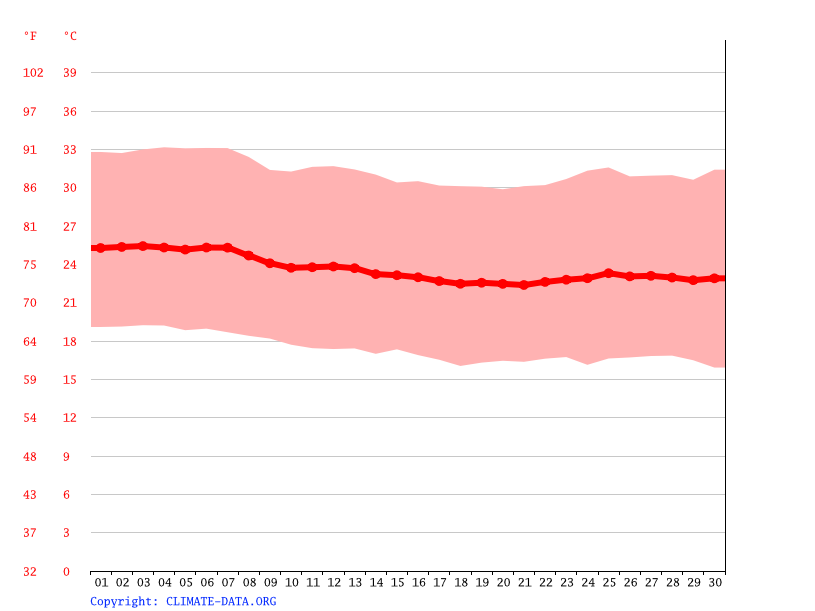 average temperature by month, Los Angeles