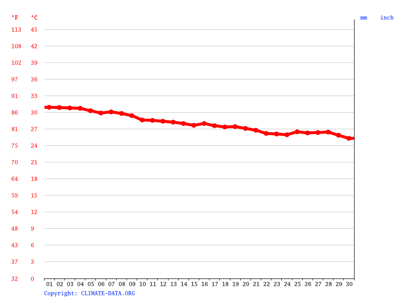 Climograph, Las Vegas