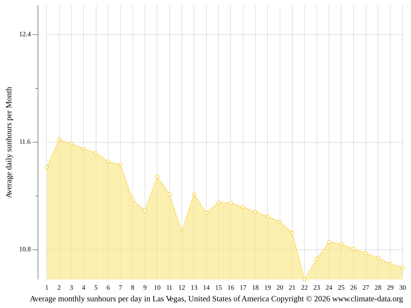 The average hours of sunshine for Las Vegas