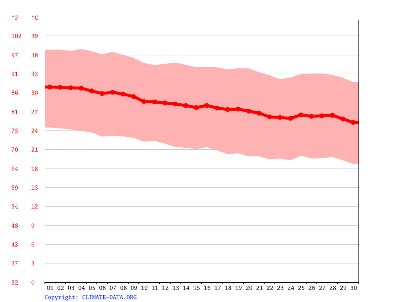 average temperature by month, Las Vegas