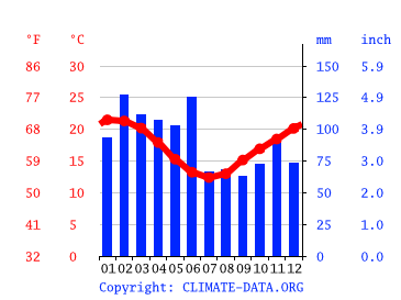 Climograph, Wollongong