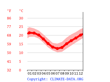 average temperature by month, Wollongong