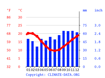 Climograph, Melbourne
