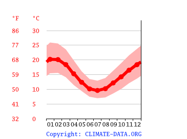 average temperature by month, Melbourne