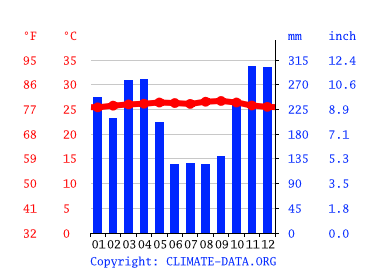 Climograph, Jambi