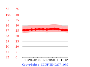 average temperature by month, Jambi