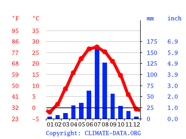 Climograph, Shijiazhuang