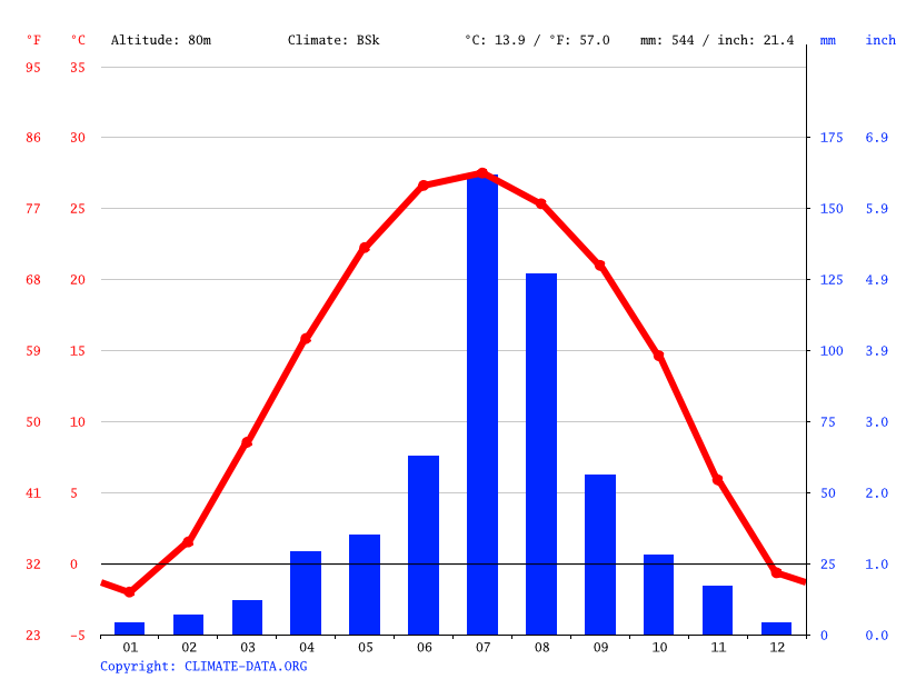 Climograph, Shijiazhuang