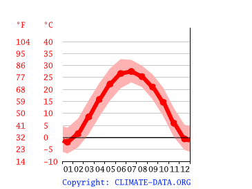 average temperature by month, Shijiazhuang
