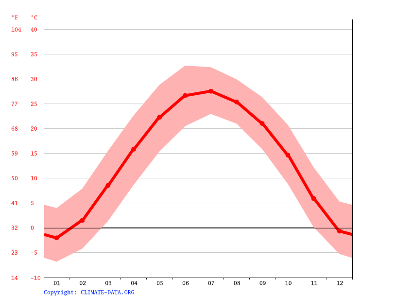 average temperature by month, Shijiazhuang